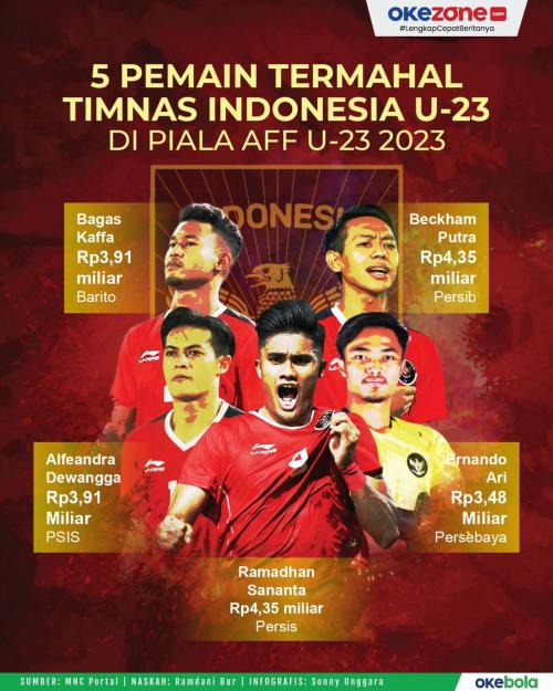 Fakta menarik Timnas Indonesia U-23